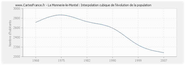 La Monnerie-le-Montel : Interpolation cubique de l'évolution de la population
